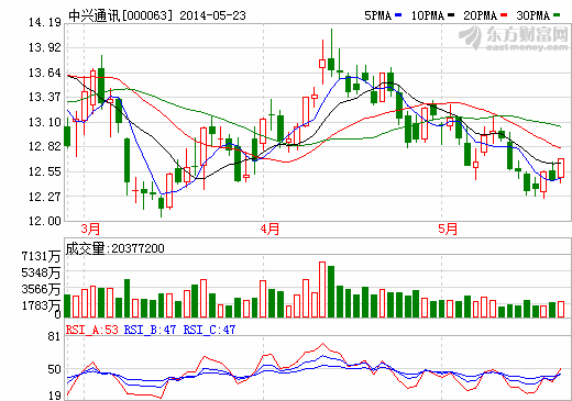 中興通訊：高調進入新能源汽車產業 研發無線充電