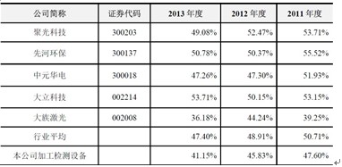 正業科技：銷售策略激進 毛利低于同行業