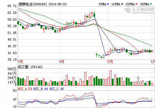 2013年鋰電PACK收入排行榜出爐 德賽電池居首欣旺達(dá)第三 2013年鋰電PACK收入排行榜出爐 德賽電池居首欣旺達(dá)第三
