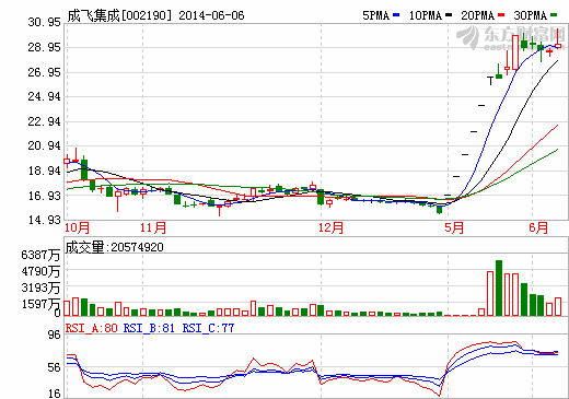 成飛集成:傳統業務收入預計明年增1-2億元 成飛集成:傳統業務收入預計明年增1-2億元