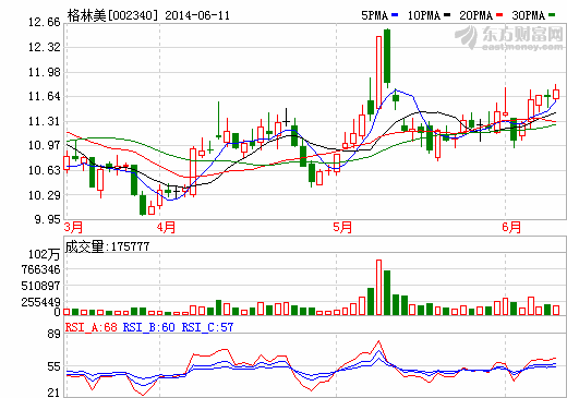 格林美：天津孫公司獲3300萬政府補助