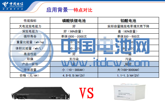 2013年儲能產(chǎn)業(yè)規(guī)模達66億元 鋰電池未來將占16%