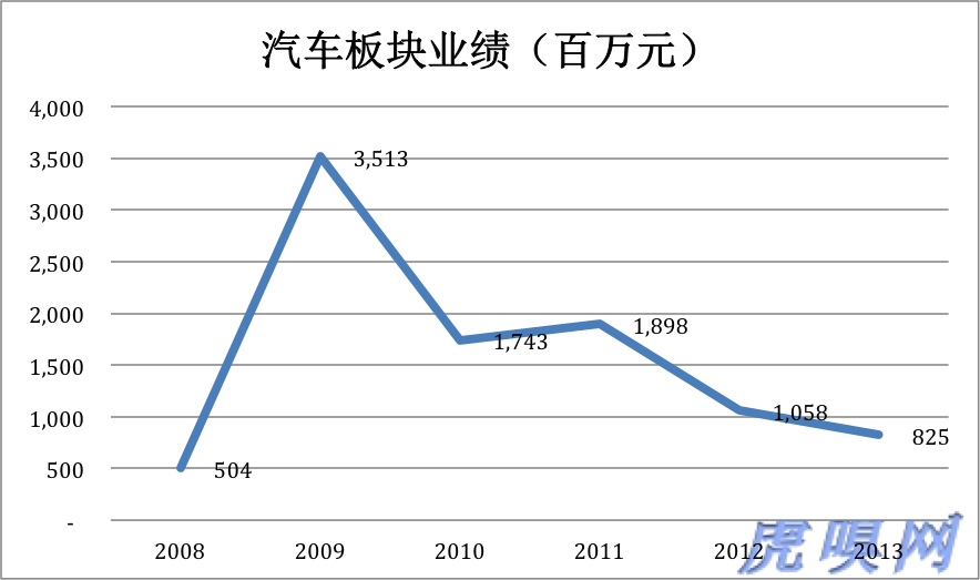 傳統業務未老先衰 比亞迪新能源是大旗還是遮羞布？
