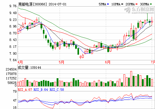 南都電源9700萬增資湖北新能源電池項(xiàng)目公司