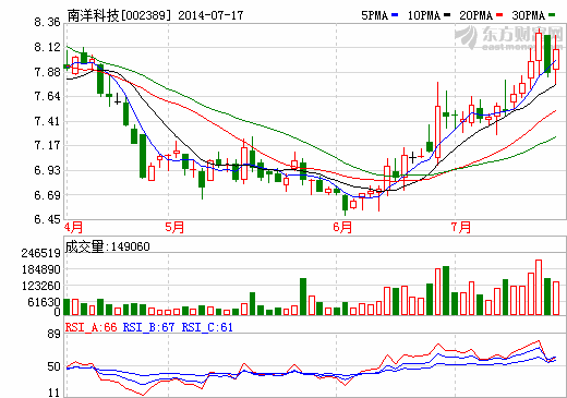 南洋科技1500萬平米鋰電池隔膜處于試生產階段