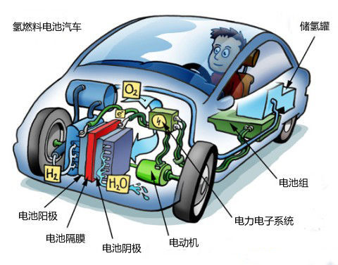 燃料電池車勢頭走強 純電動車能否HOLD??？