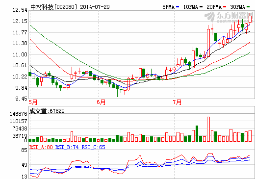 中材科技：年產720萬平米鋰電池隔膜項目已進入中試
