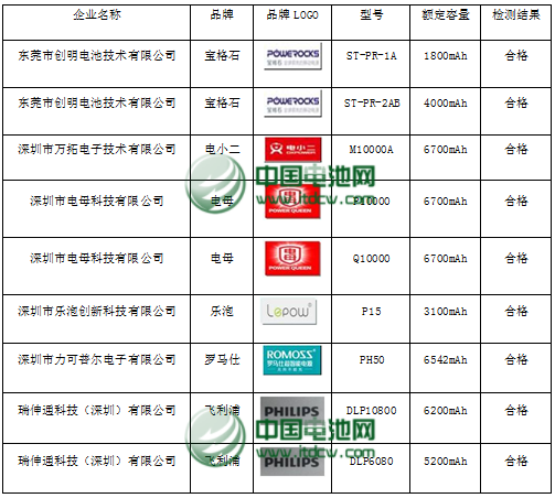 劉彥龍：首批執行《USB接口類移動電源》標準型號清單