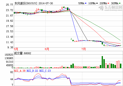 東風(fēng)股份擬2.25億收購汕頭可逸塑膠公司