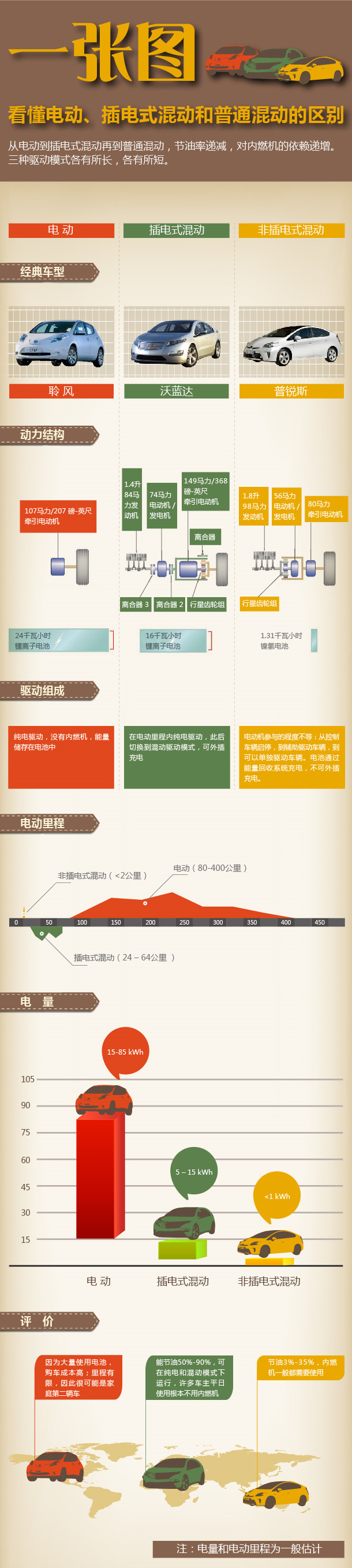 一張圖看懂電動、插電式混動和普通混動的區別