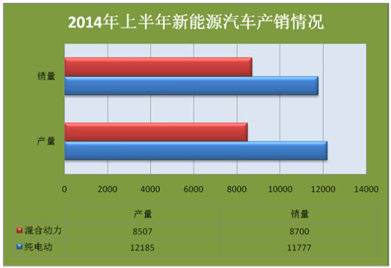 上半年新能源汽車銷量井噴 誰是最大贏家？