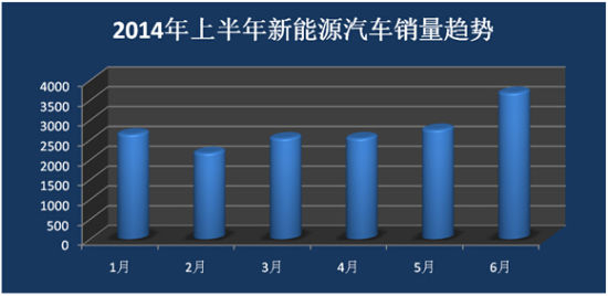上半年新能源汽車(chē)銷(xiāo)量井噴 誰(shuí)是最大贏家？