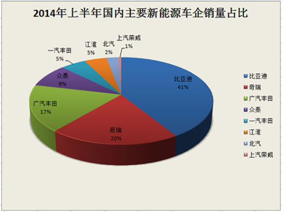 上半年新能源汽車(chē)銷(xiāo)量井噴 誰(shuí)是最大贏家？