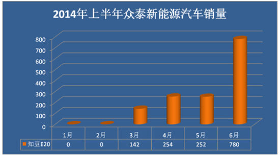上半年新能源汽車銷量井噴 誰是最大贏家？