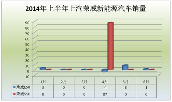 上半年新能源汽車銷量井噴 誰是最大贏家？