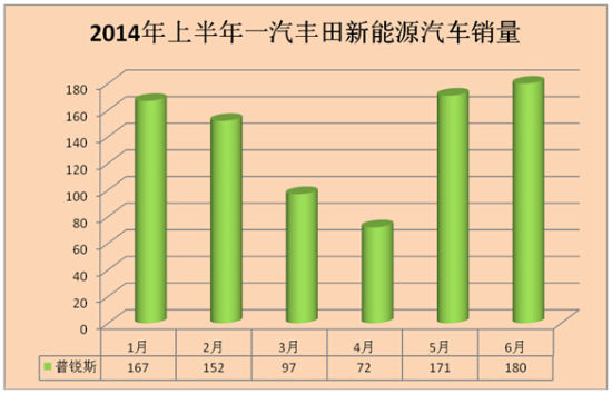 上半年新能源汽車銷量井噴 誰是最大贏家？