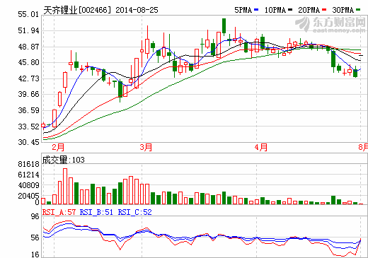 擬收購銀河鋰業 天齊鋰業今日早盤一字漲停