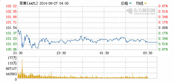 預(yù)計(jì)iPhone6即將面世 對(duì)沖基金狂掃蘋(píng)果股票