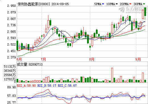 保利協鑫半年報公布：利潤增200% 成本有望驟降