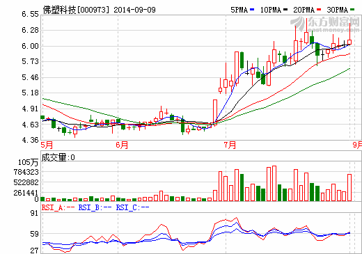 佛塑科技出售虧損薄膜子公司 實現收益3000萬元