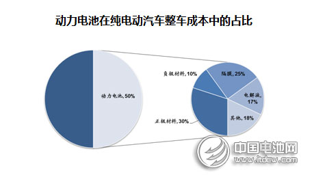 2014年動力型鋰離子電池行業(yè)市場分析
