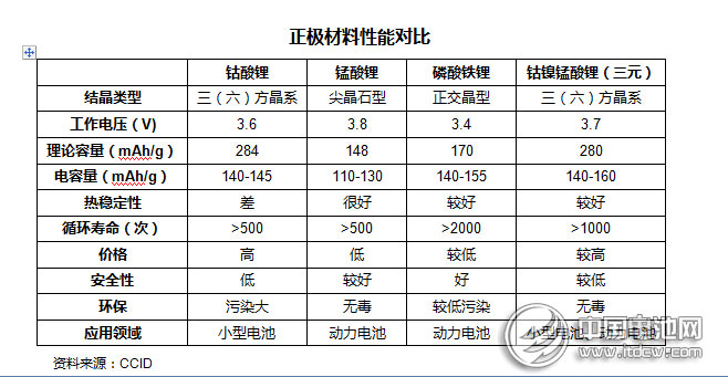 2014年動力型鋰離子電池行業市場分析