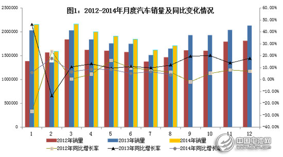 工信部：2014年1～8月汽車工業(yè)經(jīng)濟運行情況