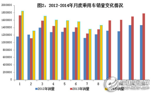工信部：2014年1～8月汽車工業(yè)經(jīng)濟運行情況