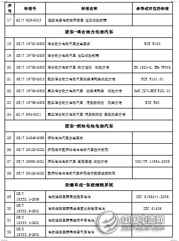 電動汽車標準75項