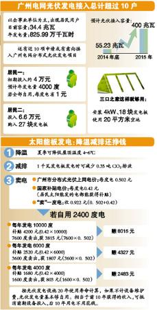 廣州居民光伏發(fā)電補貼新政將出爐 每度再補0.1元 