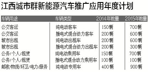 南昌新能源車(chē)城區(qū)擬不限行 明年建設(shè)推廣城市群 南昌新能源車(chē)城區(qū)擬不限行 明年建設(shè)推廣城市群