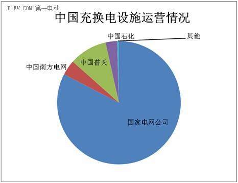 充電設(shè)施建設(shè)真空誰填？國企民企兩大陣營暗戰(zhàn)