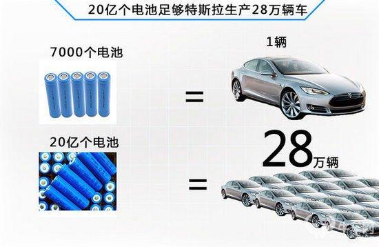 特斯拉電池如此廉價(jià)？能否保證電池安全？