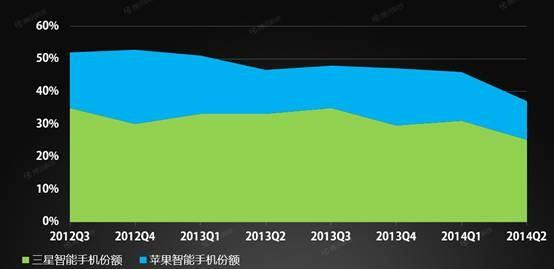 三星VS蘋果：Note 4已入華，iPhone 6遙遙無期
