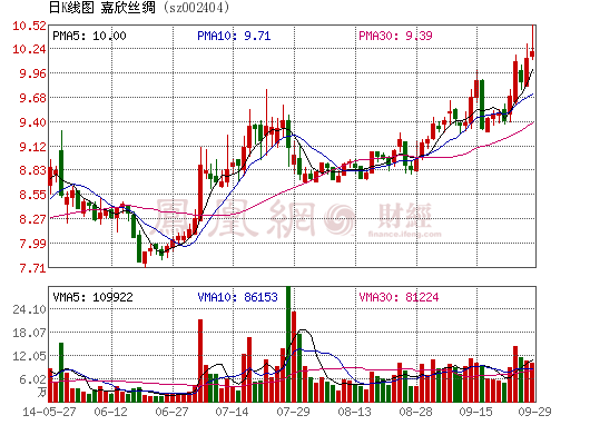 參股鋰電池公司將受益政策 嘉欣絲綢轉(zhuǎn)型占盡先機