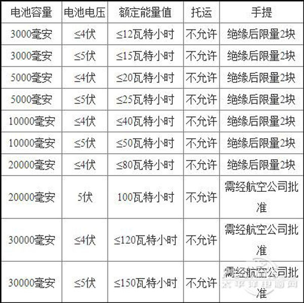 攜帶移動電源上飛機  先了解安全問題與規定