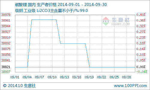 9月國內(nèi)碳酸鋰市場(chǎng)行情分析  行情樂觀后市看漲