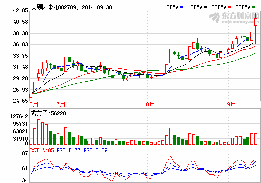 天賜材料募資2.7億元加碼新能源汽車電池 天賜材料募資2.7億元加碼新能源汽車電池