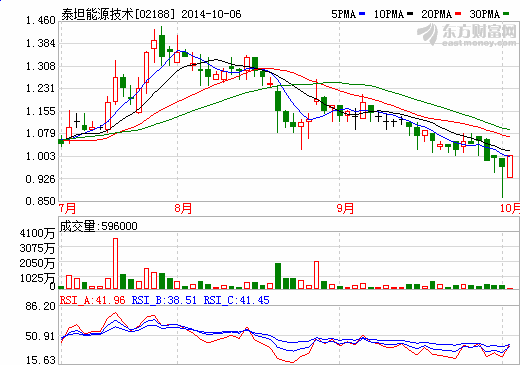 泰坦能源實地調(diào)研：想法很好但動作要快