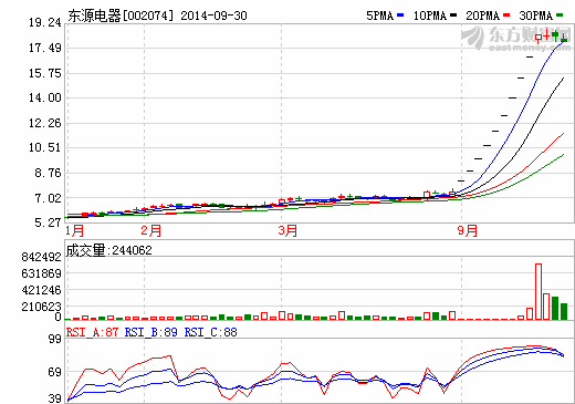 低價(jià)重組股難覓 東源電器類“江蘇三寶”路徑終結(jié)？