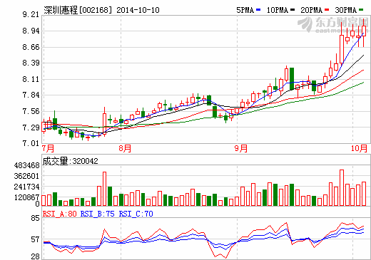 深圳惠程夢(mèng)斷“黃金絲” 4億豪賭聚酰亞胺隔膜受挫