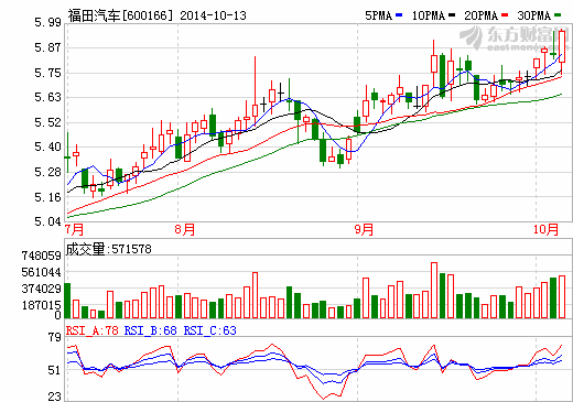 福田汽車獲得7334.19萬(wàn)元政府補(bǔ)助 已經(jīng)入賬