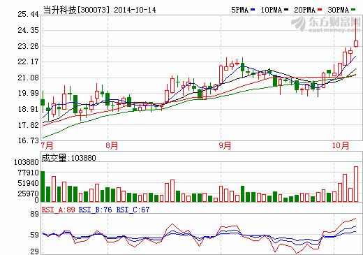 當(dāng)升科技三季度業(yè)績預(yù)告  凈利潤下滑79%以上