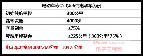 比亞迪電動車電池PK特斯拉電動車電池 誰好？（下）
