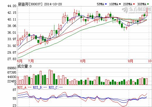 新宙邦前三季度凈利潤(rùn)9917萬(wàn)元 同比增長(zhǎng)14%