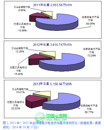 2015年鋰離子電池產業迎來黃金發展期 2015年鋰離子電池產業迎來黃金發展期