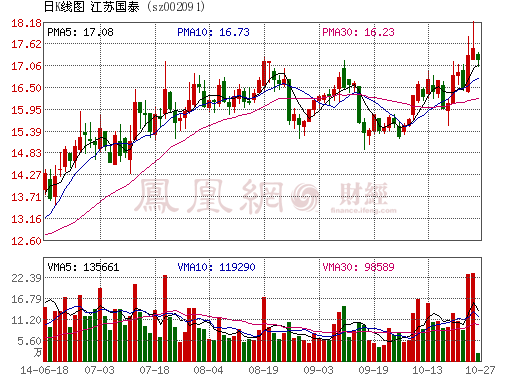 江蘇國泰擴建鋰電池產(chǎn)能  一期投資約1.1億元