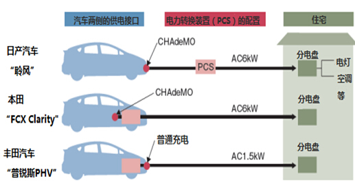 日本正在將電動(dòng)汽車改裝變成“房屋充電寶”