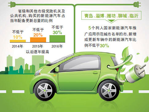 山東明年政府機構配車新能源車不低于20%