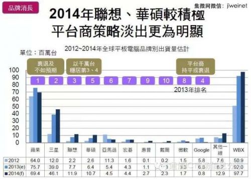 平板品牌當中,出貨量最大的依然還是蘋果,三星、聯(lián)想華碩緊隨其后。